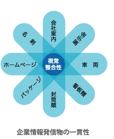 企業情報発信物の一貫性