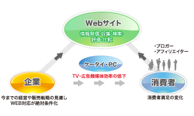 図4/消費者が情報の主導権を手にする時代。