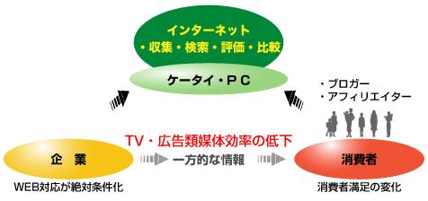 図2/消費者が情報の主導権を手にする時代。