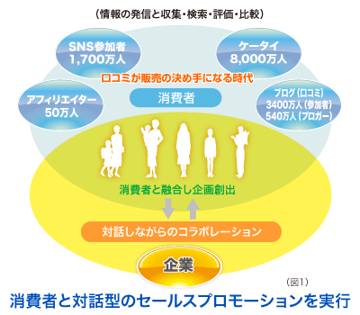 図1/消費者と対話型のセールスプロモーションを実行