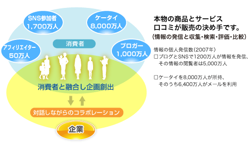 図1/消費者と対話型のセールスプロモーションを実行