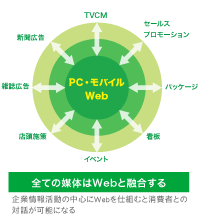 図2/インターネットは日常生活と自然に融合。