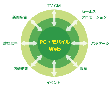 図3/インターネットは日常生活と自然に融合。