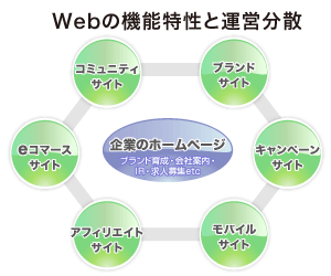 Webの機能特性と運営分散