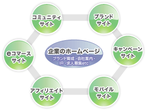 Webの機能特性と運営分散