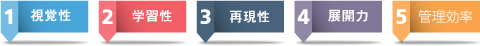 再現性、展開力、学習性、視覚性、管理効率