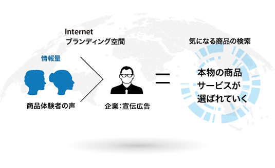 商品体験者の声＞企業：宣伝広告＝本物の商品サービスが選ばれていく