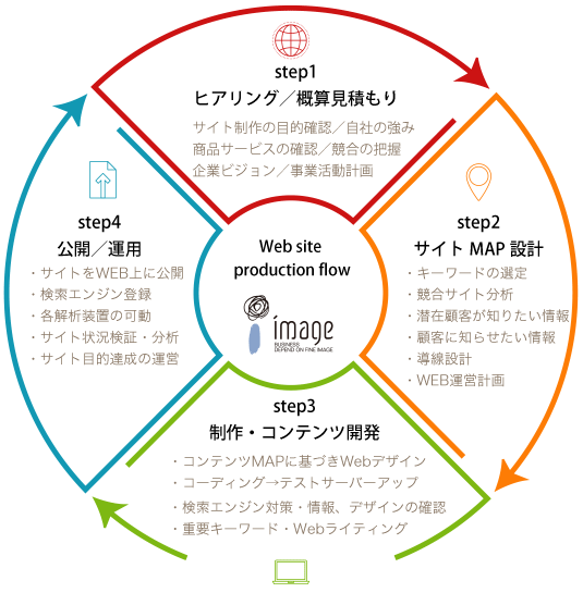 Step1ヒアリング／概算見積もり（サイト制作の目的確認／自社の強み／商品サービスの確認／競合の把握企業ビジョン／事業活動計画）step2サイトMAP設計（・キーワードの選定・競合サイト分析・潜在顧客が知りたい情報・顧客に知らせたい情報・導線設計・WEB運営計画）step3制作・コンテンツ開発（・コンテンツMAPに基づきWebデザイン・コーディング→テストサーバーアップ・検索エンジン対策・情報、デザインの確認・重要キーワード・Webライティング）step4公開／運用（・サイトをWEB上に公開・検索エンジン登録・各解析装置の可動・サイト状況検証・分析・サイト目的達成の運営）