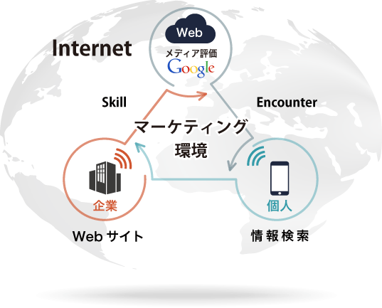 マーケティング環境