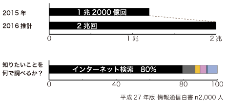 日本でのインターネット検索数