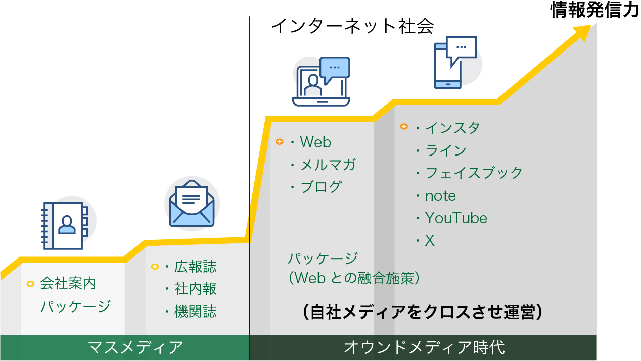 オウンドメディア時代は自社メディアをクロスさせ運営