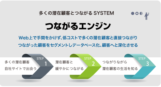 （つながるエンジン）Web上で手間をかけず、低コストで多くの潜在顧客と直接つながりつながった顧客をセグメントしデータベース化、顧客へと深化させる