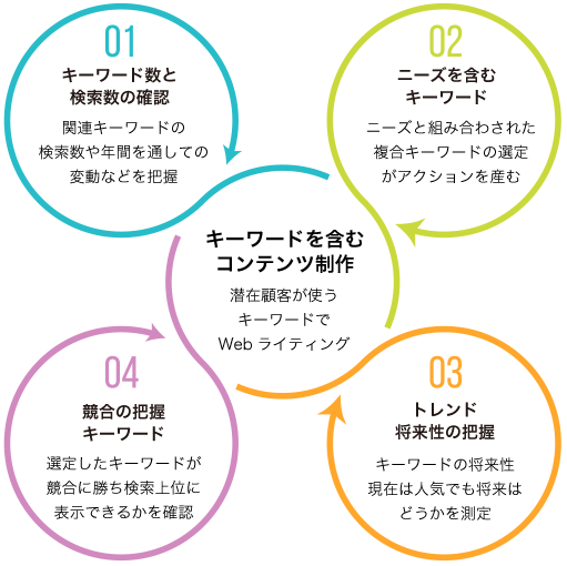 キーワードを含むコンテンツ制作（Webライティング価値ある情報と広告のタイアップ）1.キーワード数と検索数の確認（関連キーワードの検索数や年間を通しての変動などを把握）2.ニーズを含むキーワード（ニーズと組み合わされた複合キーワードの選定がアクションを産む）3.トレンド将来性の把握（キーワードの将来性現在は人気でも将来はどうかを測定）4.競合の把握キーワード（選定したキーワードが競合に勝ち検索上位に表示できるかを確認）