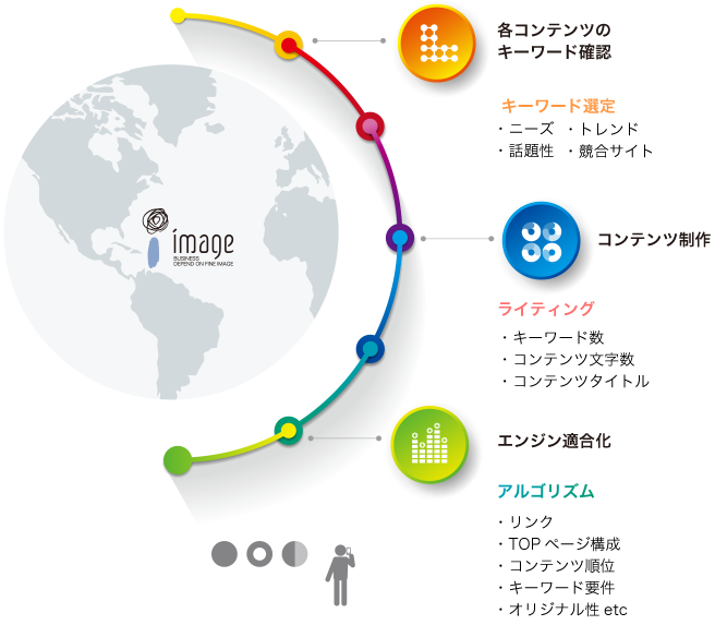 各コンテンツのキーワード確認、キーワード選定（・ニーズ・話題性・トレンド・競合サイト）、コンテンツ制作、ライティング（・キーワード数・コンテンツ文字数・コンテンツタイトル）、エンジン適合化、アルゴリズム（・リンク・TOPページ構成・コンテンツ順位・キーワード要件・オリジナル性etc）