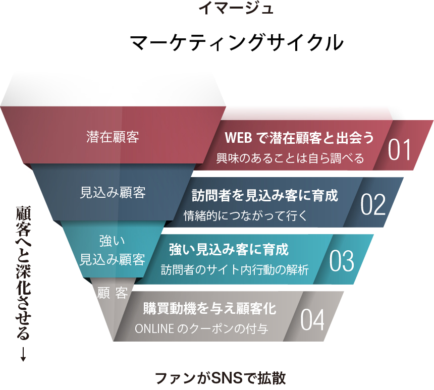 イマージュが行う顧客へと進化させるマーケティングサイクル