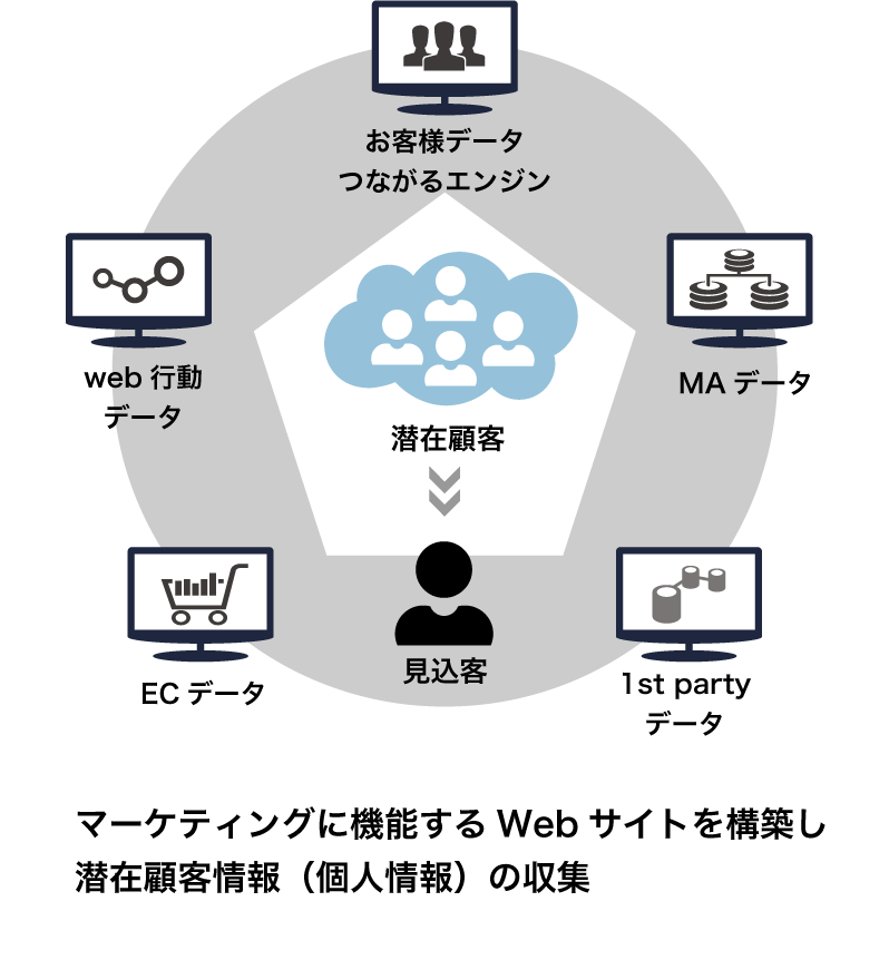 マーケティングに機能するWebサイトを構築し潜在顧客情報(個人情報)の収集