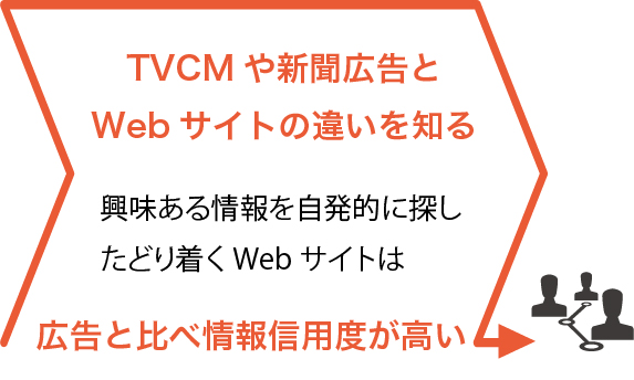 興味ある情報を自発的に探したどり着くWebサイトは広告と比べ情報信用度が高い