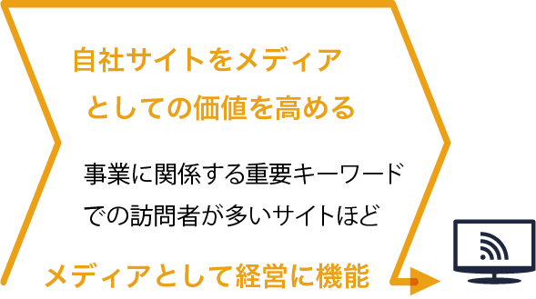 事業に関係する重要キーワードでの訪問者が多いサイトほどメディアとして経営に機能