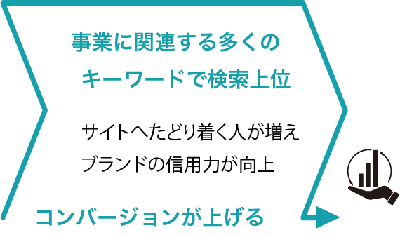 サイトへたどり着く人が増えブランドの信用力が向上 コンバージョンが上げる