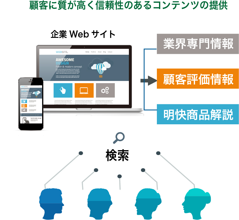 顧客に質が高く信頼性のあるコンテンツの提供をすることで検索結果から企業のWebサイトへ辿り着く