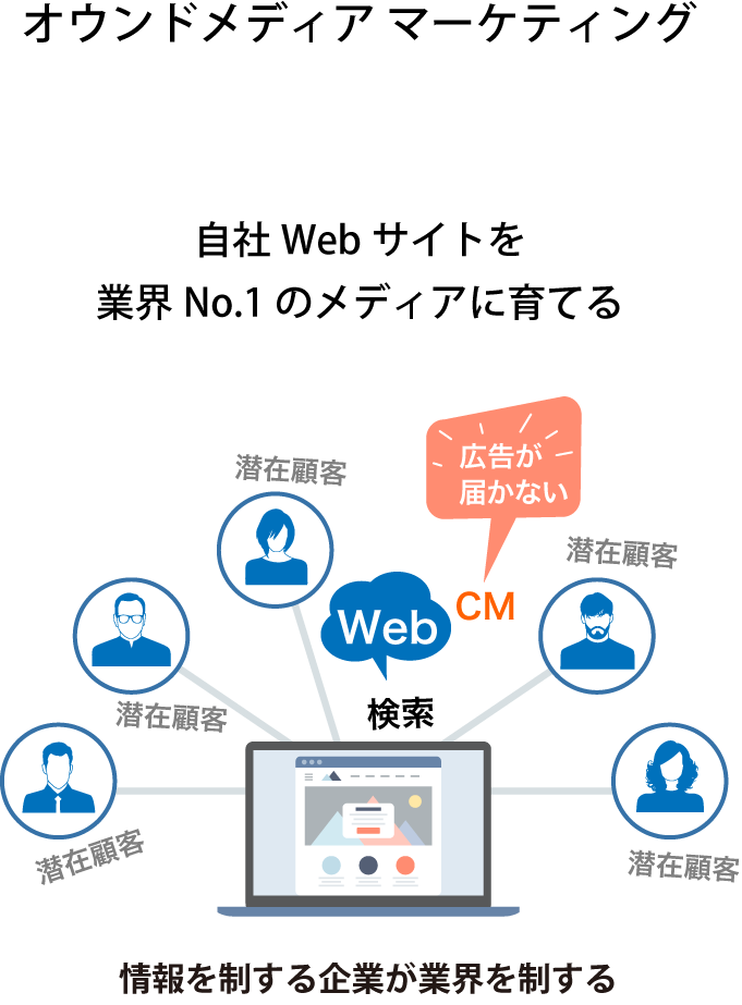 オウンドメディア マーケティングで、自社Webサイトを業界N01のメディアに育てる