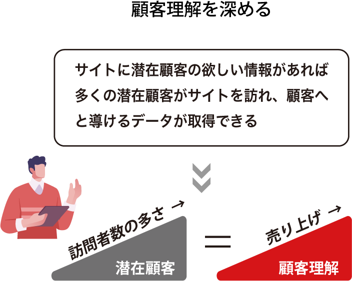 サイトに潜在顧客の欲しい情報があれば多くの潜在顧客がサイトを訪れる。そのデータを元に顧客理解を深める