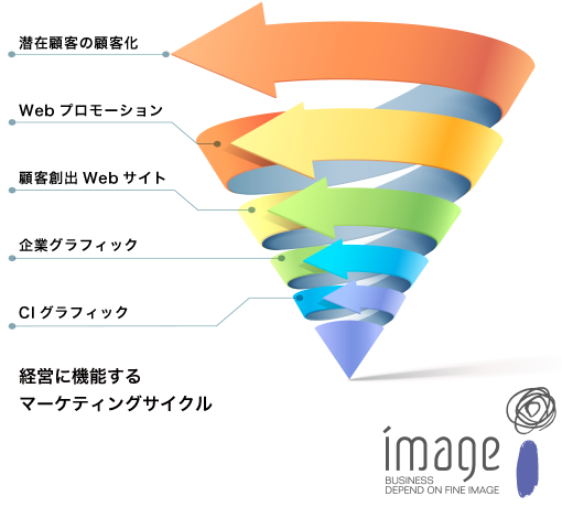 経営に機能するマーケティングサイクル