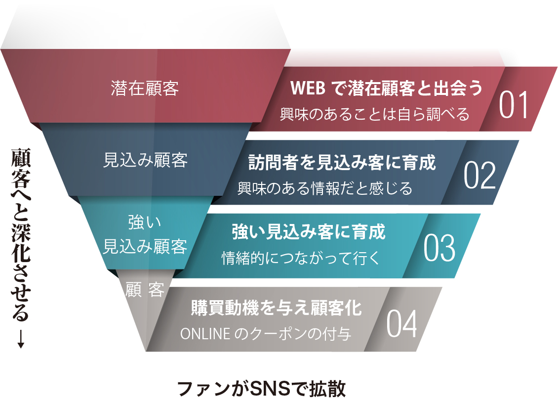 潜在顧客から顧客へと深化させるWebマーケティングサイクル図